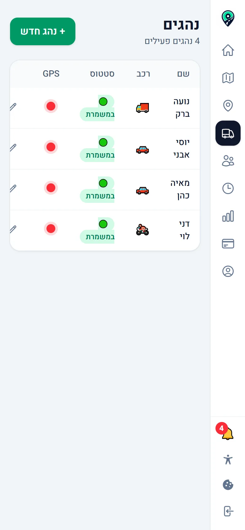 הצוות, הרכבים וההרשאות